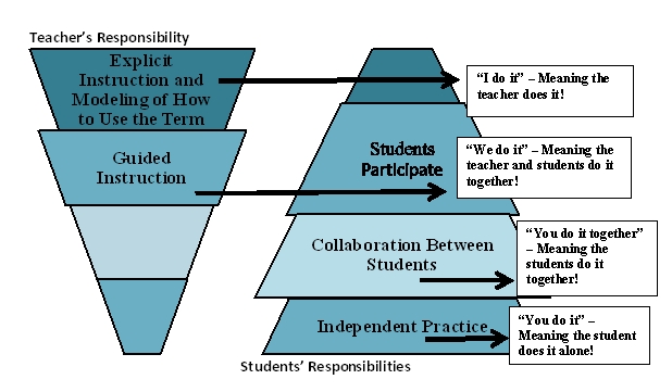 Vocabulary Knowledge Reading Comprehension Council For Learning Disabilities